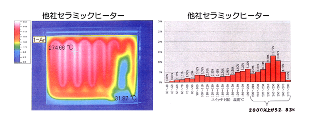 他社の遠赤外線セラミックヒーターの温度分布表